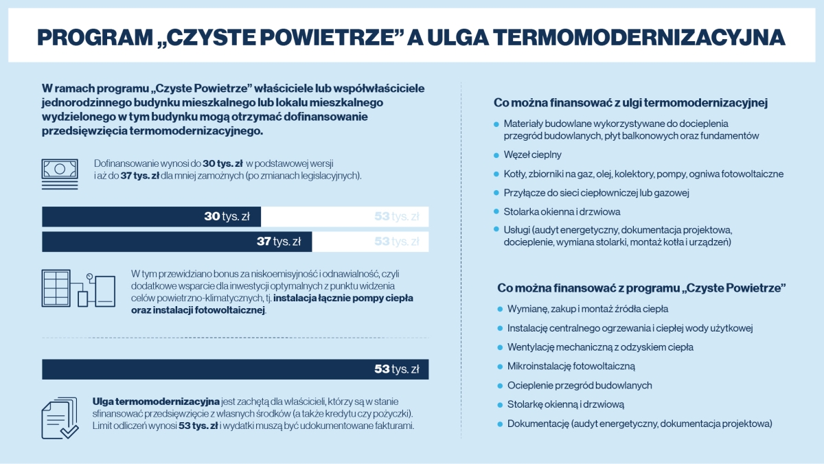 Luftreinhaltung und Thermomodernisierung Erleichterung